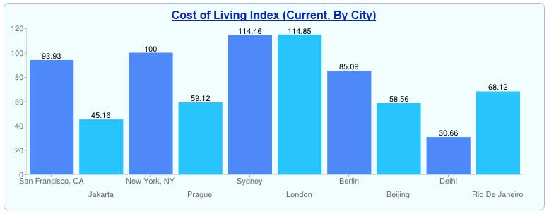 What is the Expat Living Cost in Jakarta?