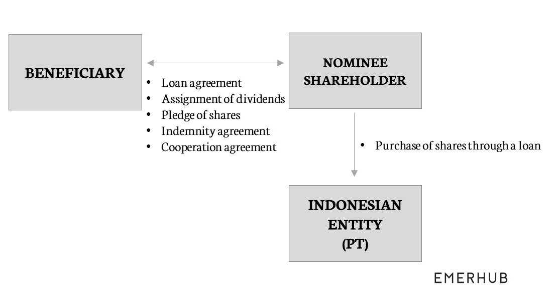 nominee shareholders in indonesia