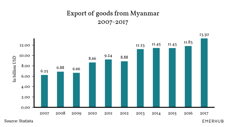 invest in Myanmar