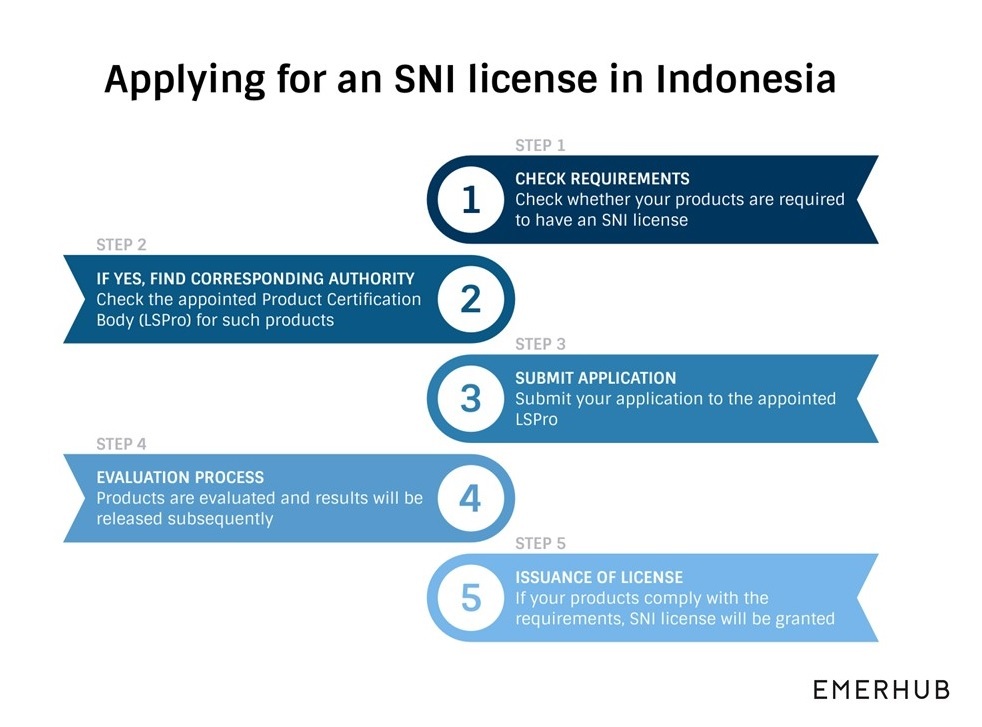 SNI license in Indonesia