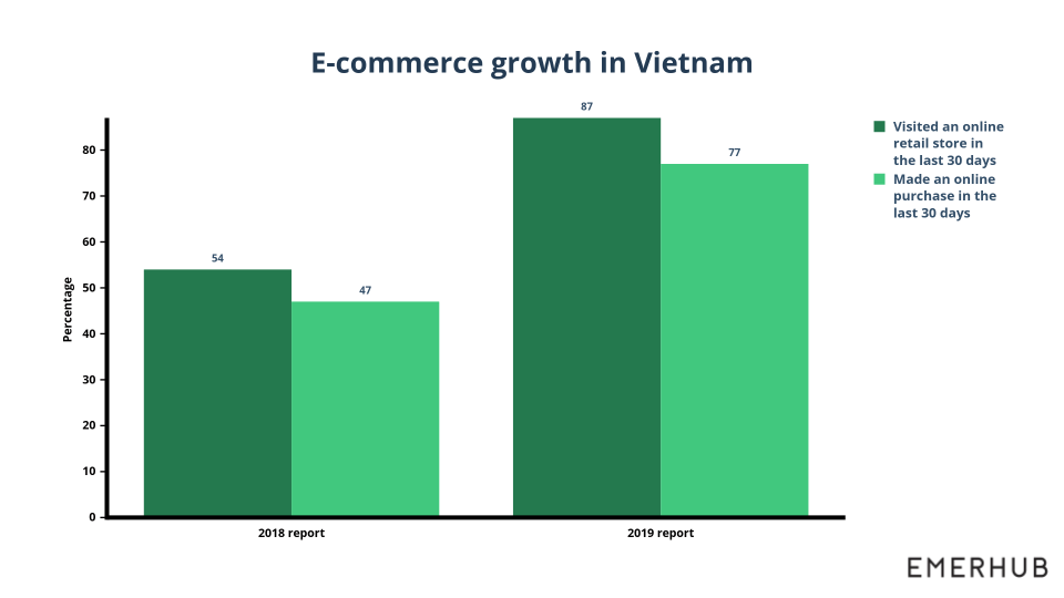 e-commerce business in Vietnam