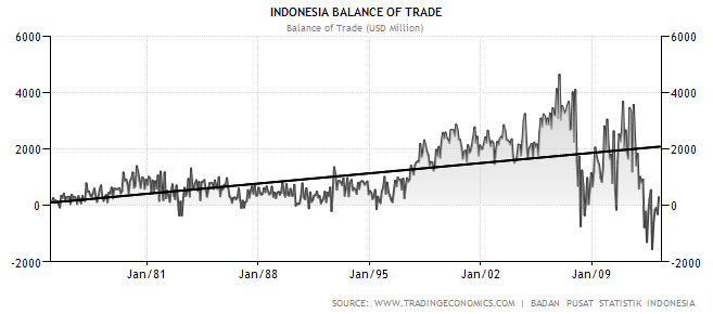Indonesia balance of trade
